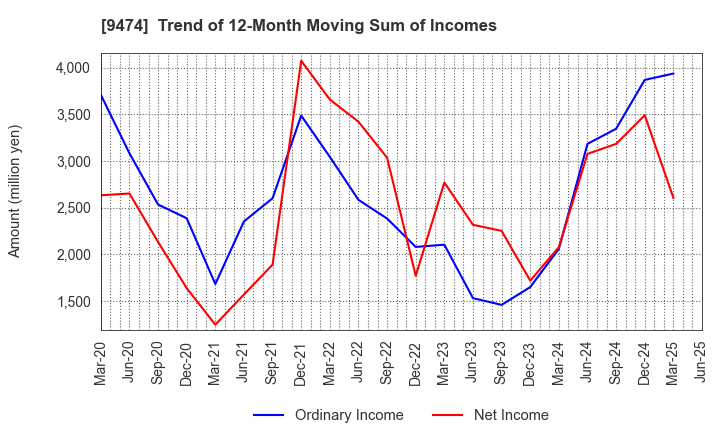 9474 ZENRIN CO.,LTD.: Trend of 12-Month Moving Sum of Incomes