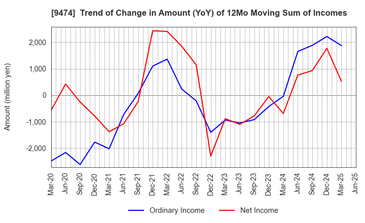 9474 ZENRIN CO.,LTD.: Trend of Change in Amount (YoY) of 12Mo Moving Sum of Incomes