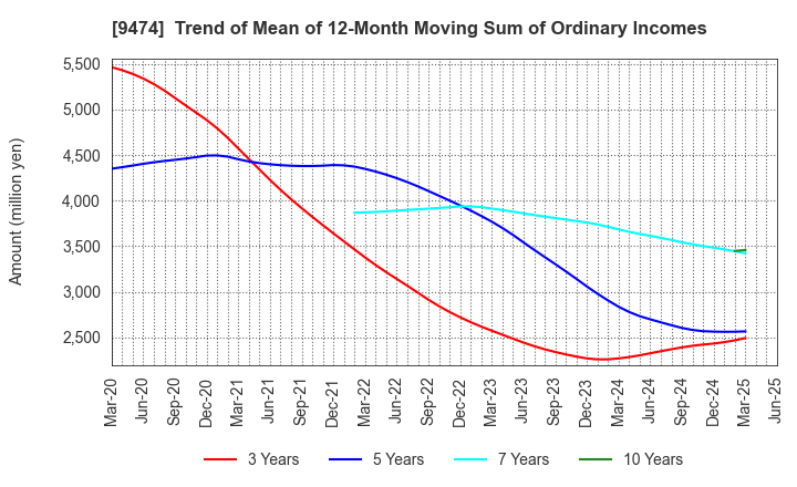 9474 ZENRIN CO.,LTD.: Trend of Mean of 12-Month Moving Sum of Ordinary Incomes