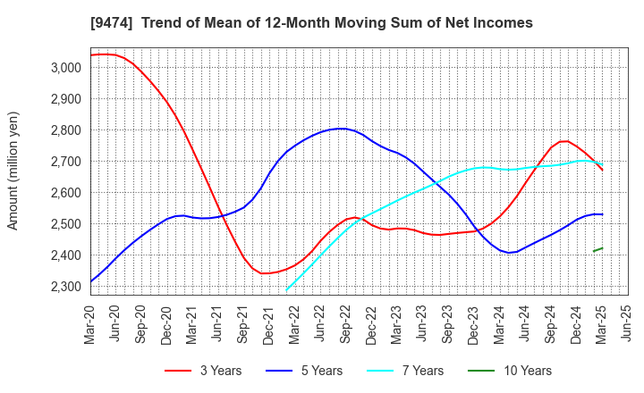 9474 ZENRIN CO.,LTD.: Trend of Mean of 12-Month Moving Sum of Net Incomes