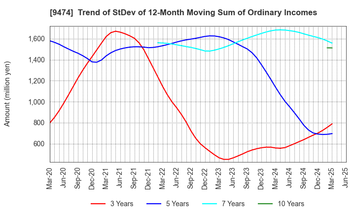 9474 ZENRIN CO.,LTD.: Trend of StDev of 12-Month Moving Sum of Ordinary Incomes