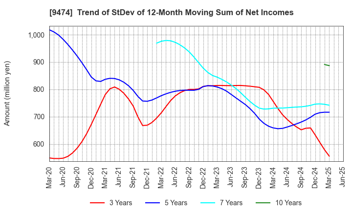 9474 ZENRIN CO.,LTD.: Trend of StDev of 12-Month Moving Sum of Net Incomes