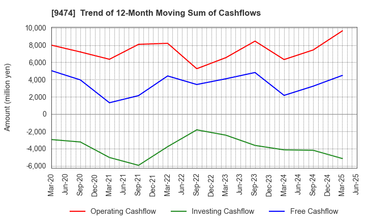 9474 ZENRIN CO.,LTD.: Trend of 12-Month Moving Sum of Cashflows