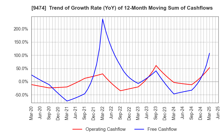 9474 ZENRIN CO.,LTD.: Trend of Growth Rate (YoY) of 12-Month Moving Sum of Cashflows