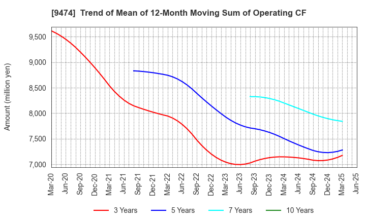 9474 ZENRIN CO.,LTD.: Trend of Mean of 12-Month Moving Sum of Operating CF