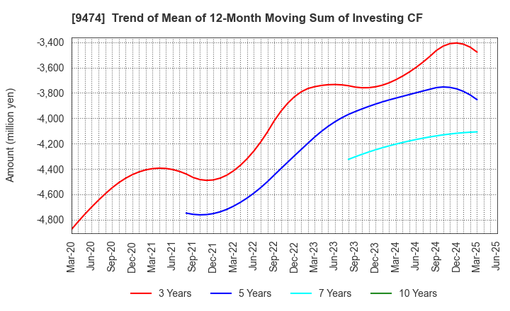 9474 ZENRIN CO.,LTD.: Trend of Mean of 12-Month Moving Sum of Investing CF