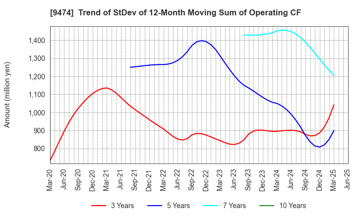 9474 ZENRIN CO.,LTD.: Trend of StDev of 12-Month Moving Sum of Operating CF