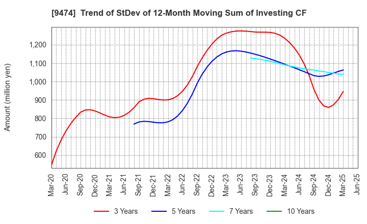 9474 ZENRIN CO.,LTD.: Trend of StDev of 12-Month Moving Sum of Investing CF