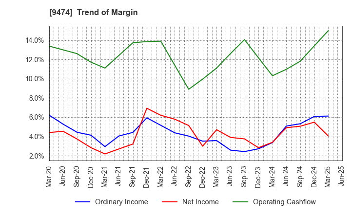 9474 ZENRIN CO.,LTD.: Trend of Margin
