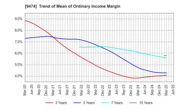 9474 ZENRIN CO.,LTD.: Trend of Mean of Ordinary Income Margin