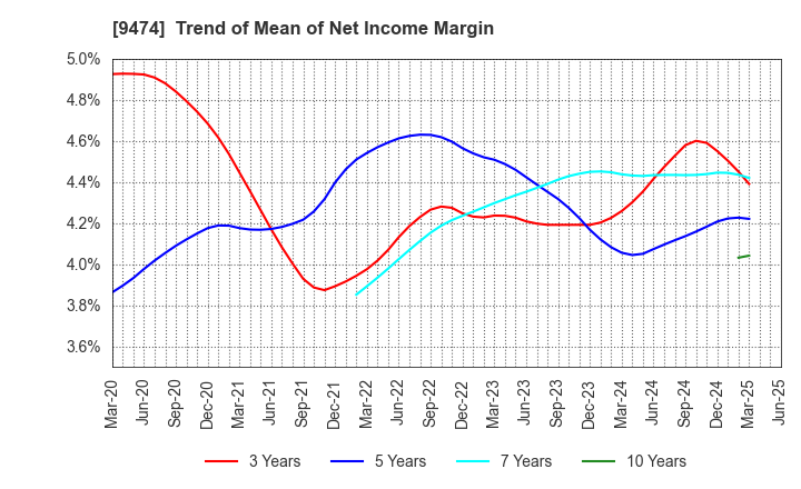 9474 ZENRIN CO.,LTD.: Trend of Mean of Net Income Margin