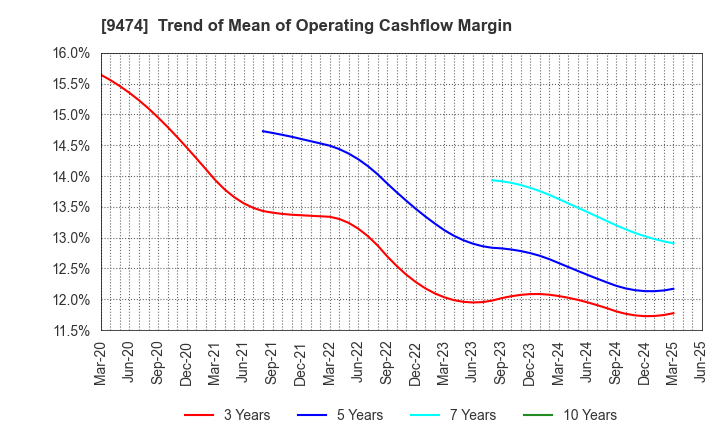 9474 ZENRIN CO.,LTD.: Trend of Mean of Operating Cashflow Margin