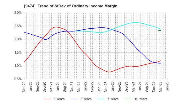 9474 ZENRIN CO.,LTD.: Trend of StDev of Ordinary Income Margin