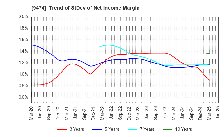 9474 ZENRIN CO.,LTD.: Trend of StDev of Net Income Margin