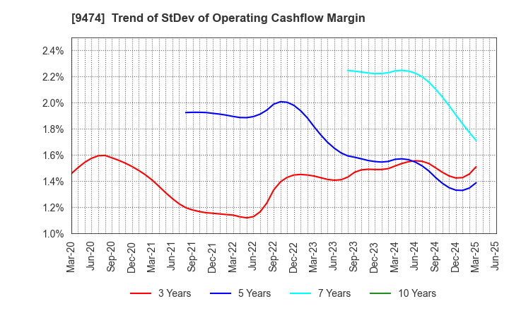 9474 ZENRIN CO.,LTD.: Trend of StDev of Operating Cashflow Margin