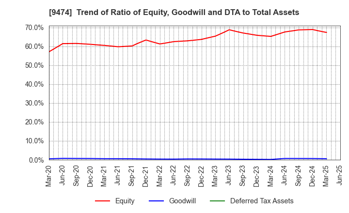 9474 ZENRIN CO.,LTD.: Trend of Ratio of Equity, Goodwill and DTA to Total Assets
