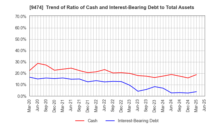 9474 ZENRIN CO.,LTD.: Trend of Ratio of Cash and Interest-Bearing Debt to Total Assets