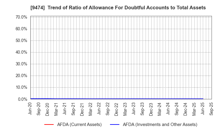 9474 ZENRIN CO.,LTD.: Trend of Ratio of Allowance For Doubtful Accounts to Total Assets