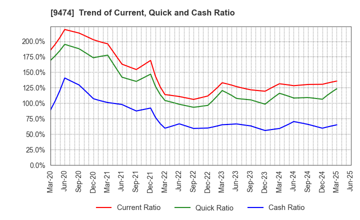 9474 ZENRIN CO.,LTD.: Trend of Current, Quick and Cash Ratio