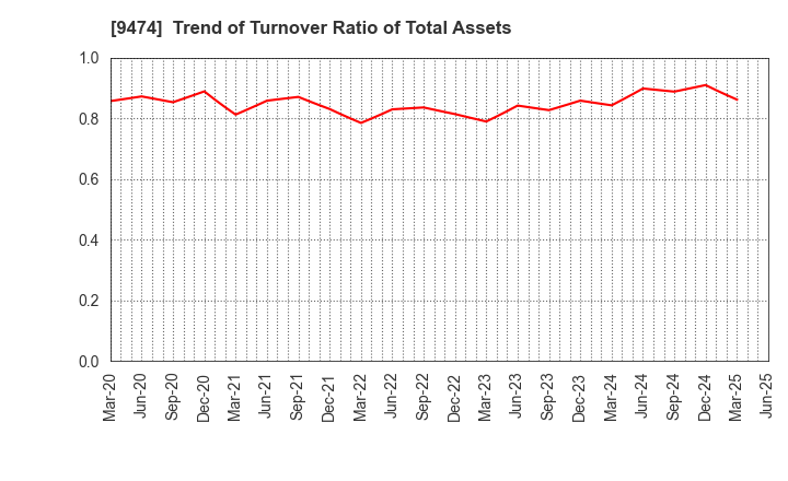 9474 ZENRIN CO.,LTD.: Trend of Turnover Ratio of Total Assets