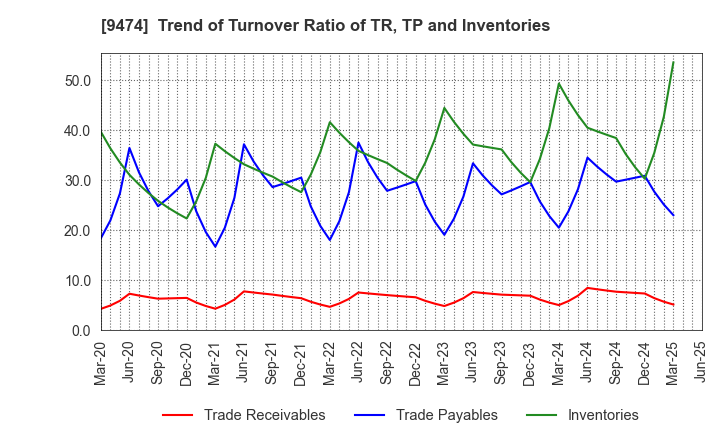 9474 ZENRIN CO.,LTD.: Trend of Turnover Ratio of TR, TP and Inventories