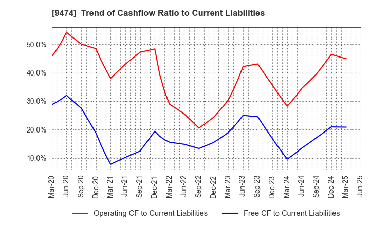 9474 ZENRIN CO.,LTD.: Trend of Cashflow Ratio to Current Liabilities
