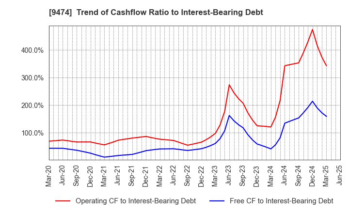 9474 ZENRIN CO.,LTD.: Trend of Cashflow Ratio to Interest-Bearing Debt