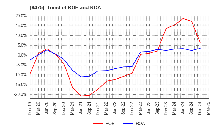 9475 Shobunsha Holdings,Inc.: Trend of ROE and ROA