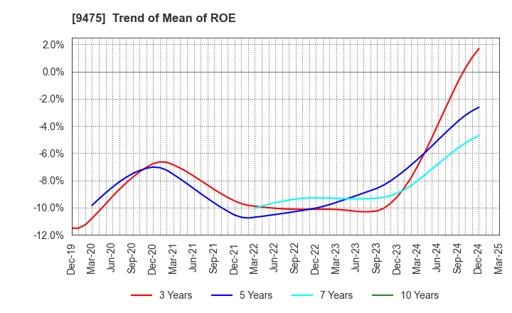 9475 Shobunsha Holdings,Inc.: Trend of Mean of ROE