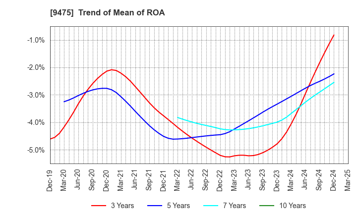 9475 Shobunsha Holdings,Inc.: Trend of Mean of ROA