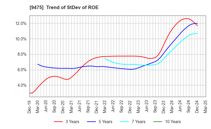 9475 Shobunsha Holdings,Inc.: Trend of StDev of ROE