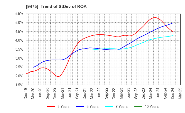 9475 Shobunsha Holdings,Inc.: Trend of StDev of ROA