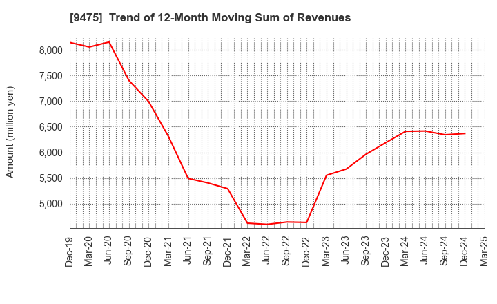 9475 Shobunsha Holdings,Inc.: Trend of 12-Month Moving Sum of Revenues