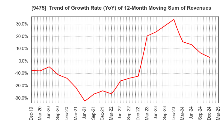 9475 Shobunsha Holdings,Inc.: Trend of Growth Rate (YoY) of 12-Month Moving Sum of Revenues
