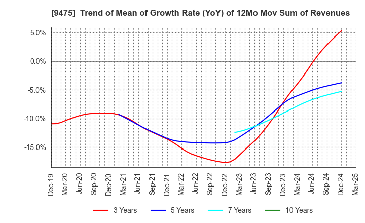 9475 Shobunsha Holdings,Inc.: Trend of Mean of Growth Rate (YoY) of 12Mo Mov Sum of Revenues