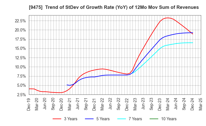 9475 Shobunsha Holdings,Inc.: Trend of StDev of Growth Rate (YoY) of 12Mo Mov Sum of Revenues