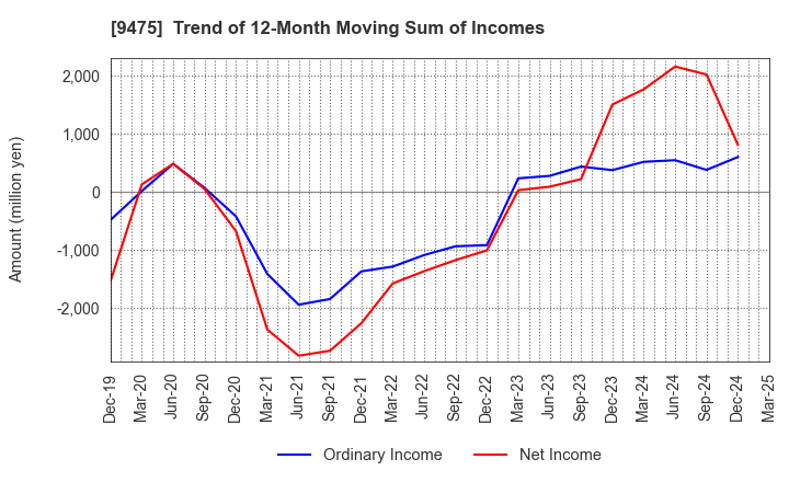 9475 Shobunsha Holdings,Inc.: Trend of 12-Month Moving Sum of Incomes