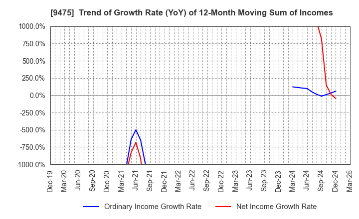 9475 Shobunsha Holdings,Inc.: Trend of Growth Rate (YoY) of 12-Month Moving Sum of Incomes