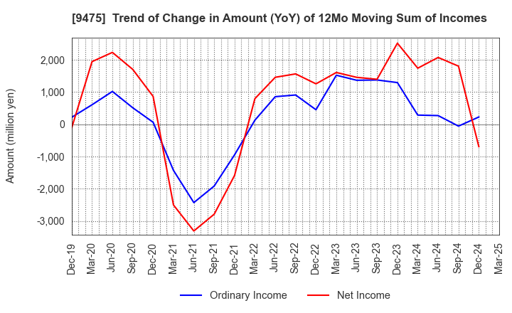 9475 Shobunsha Holdings,Inc.: Trend of Change in Amount (YoY) of 12Mo Moving Sum of Incomes