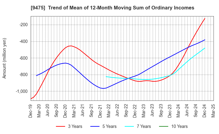 9475 Shobunsha Holdings,Inc.: Trend of Mean of 12-Month Moving Sum of Ordinary Incomes