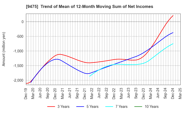 9475 Shobunsha Holdings,Inc.: Trend of Mean of 12-Month Moving Sum of Net Incomes