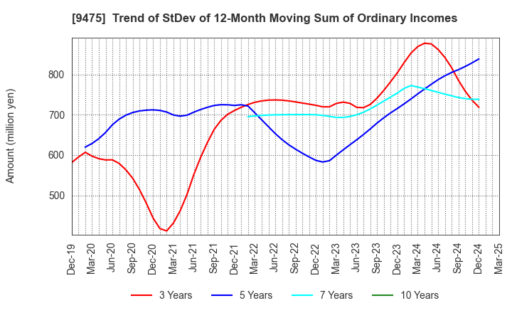9475 Shobunsha Holdings,Inc.: Trend of StDev of 12-Month Moving Sum of Ordinary Incomes
