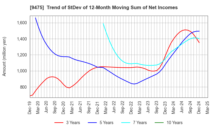 9475 Shobunsha Holdings,Inc.: Trend of StDev of 12-Month Moving Sum of Net Incomes