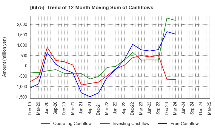 9475 Shobunsha Holdings,Inc.: Trend of 12-Month Moving Sum of Cashflows