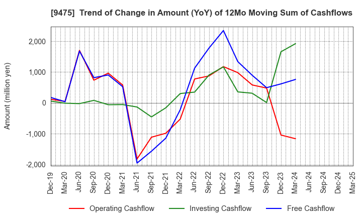 9475 Shobunsha Holdings,Inc.: Trend of Change in Amount (YoY) of 12Mo Moving Sum of Cashflows
