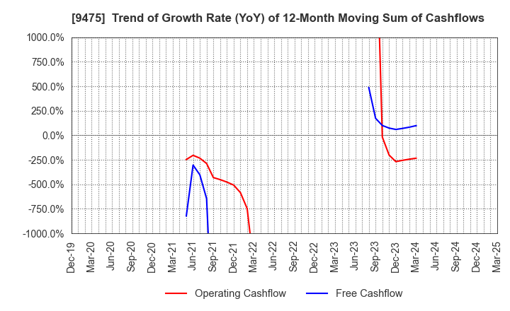 9475 Shobunsha Holdings,Inc.: Trend of Growth Rate (YoY) of 12-Month Moving Sum of Cashflows