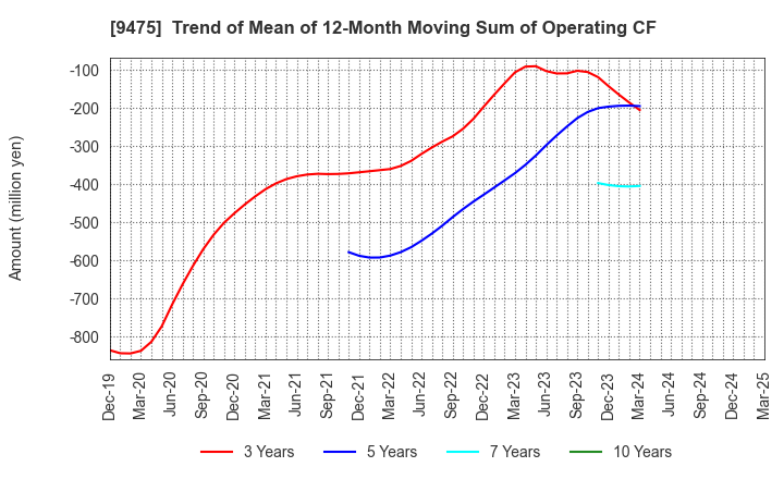 9475 Shobunsha Holdings,Inc.: Trend of Mean of 12-Month Moving Sum of Operating CF