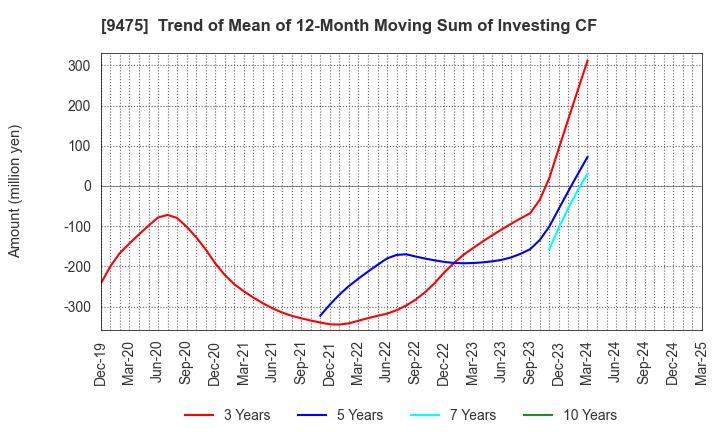 9475 Shobunsha Holdings,Inc.: Trend of Mean of 12-Month Moving Sum of Investing CF