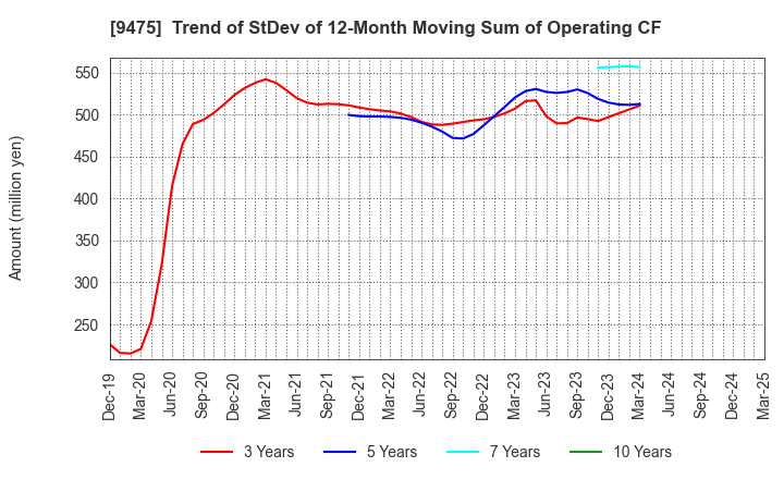 9475 Shobunsha Holdings,Inc.: Trend of StDev of 12-Month Moving Sum of Operating CF