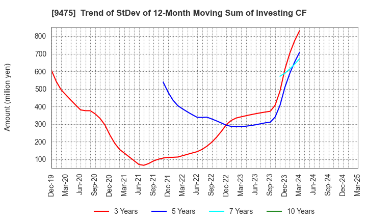 9475 Shobunsha Holdings,Inc.: Trend of StDev of 12-Month Moving Sum of Investing CF